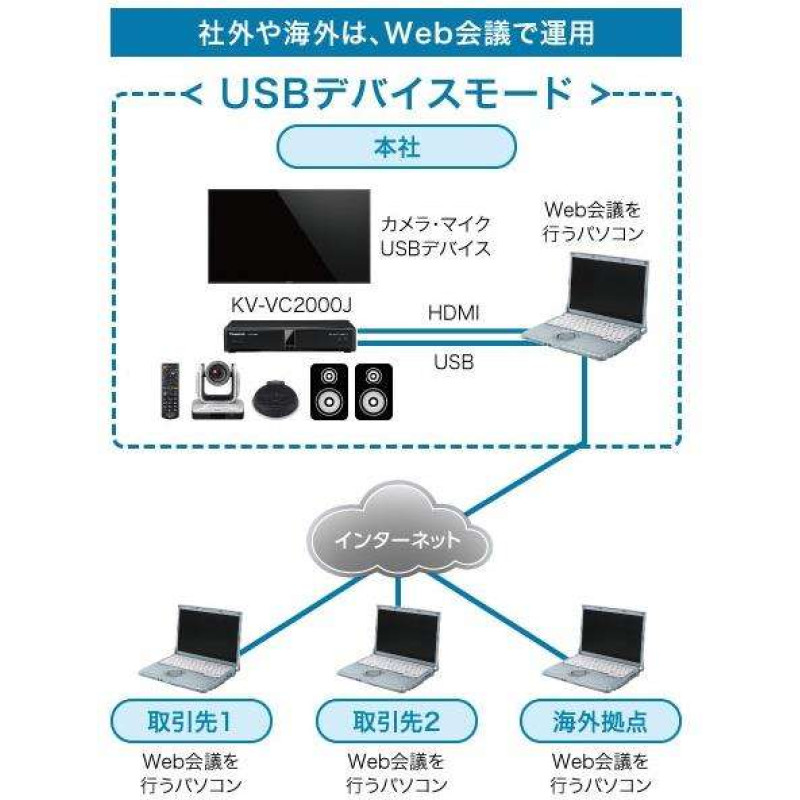 Panasonic PC Peripheral kit for integration with S4B