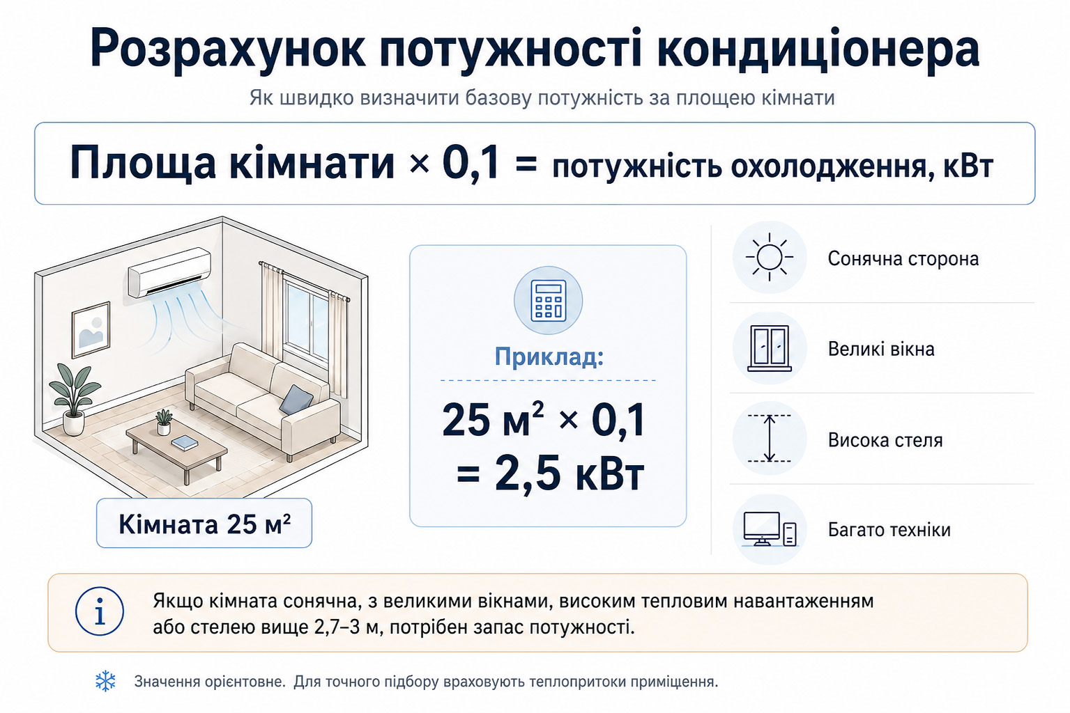 Розрахунок потужності кондиціонера за площею кімнати
