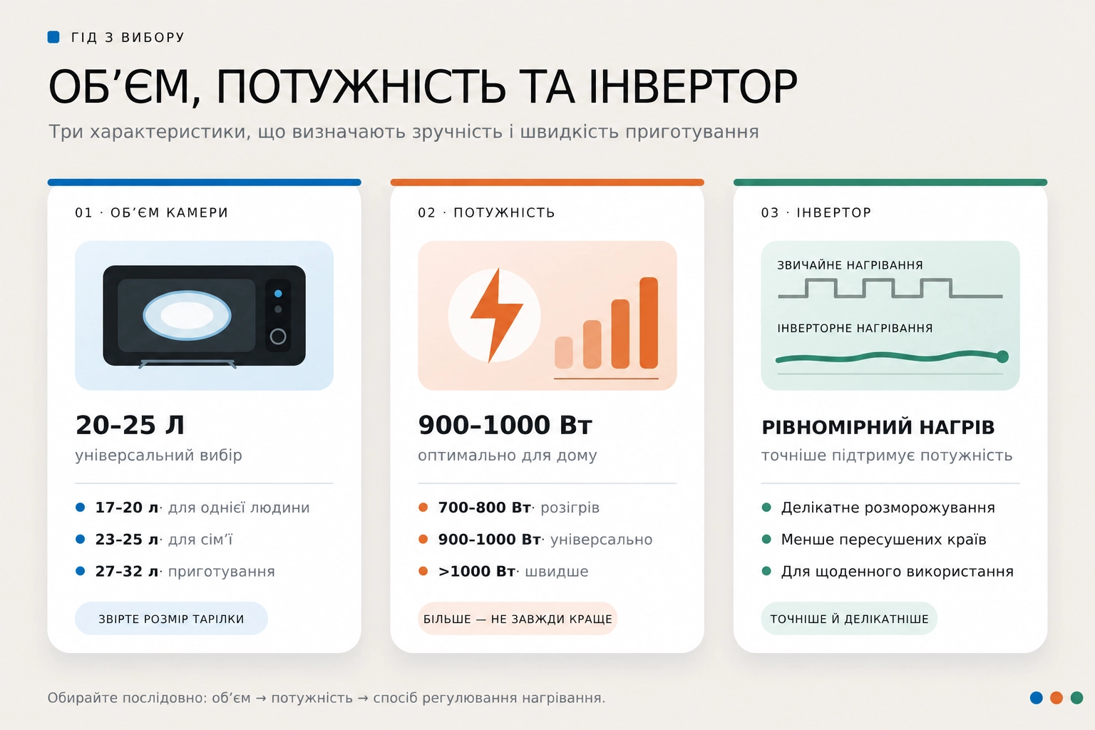 Як вибрати об’єм, потужність та інвертор мікрохвильової печі