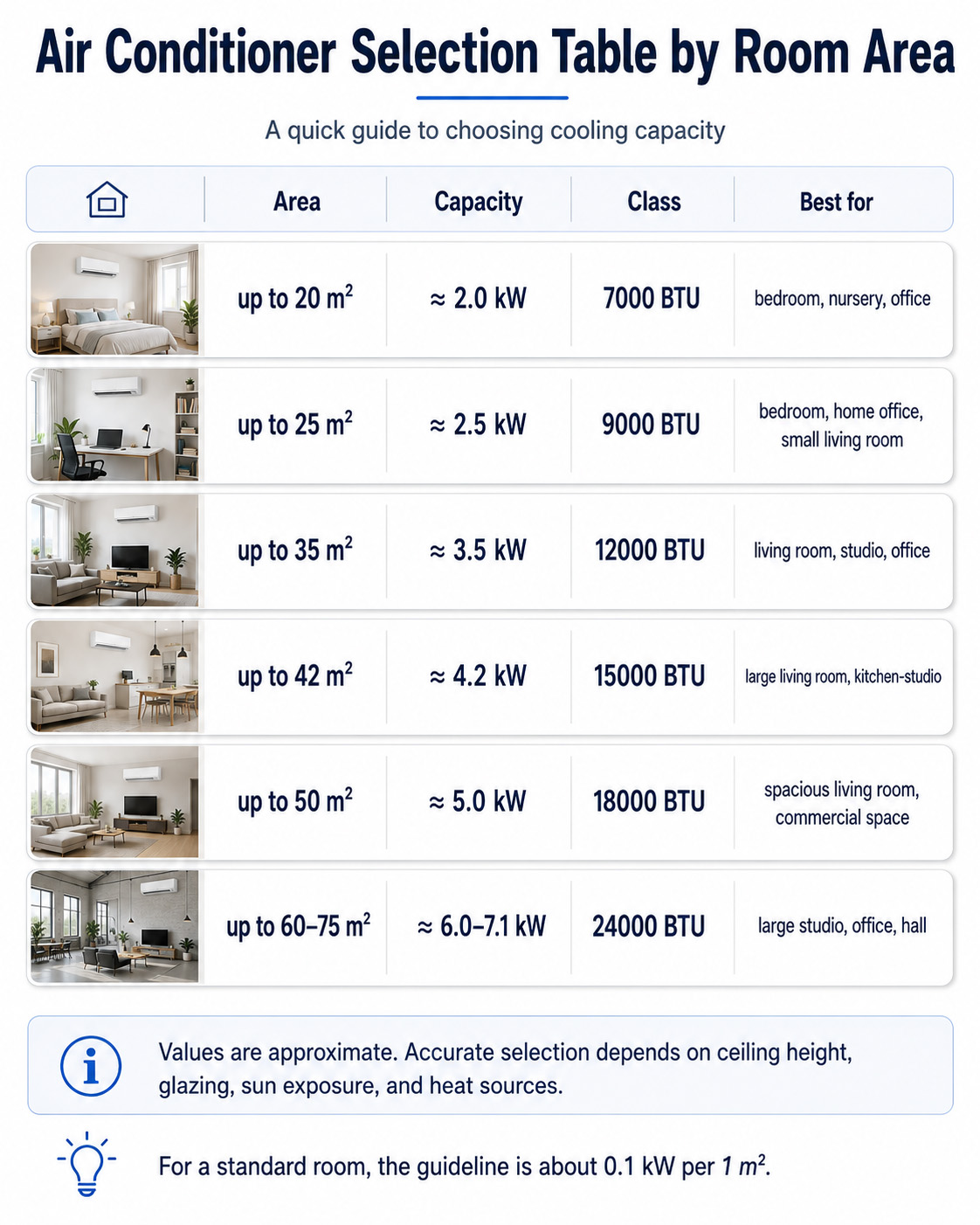 Air conditioner selection table by room area