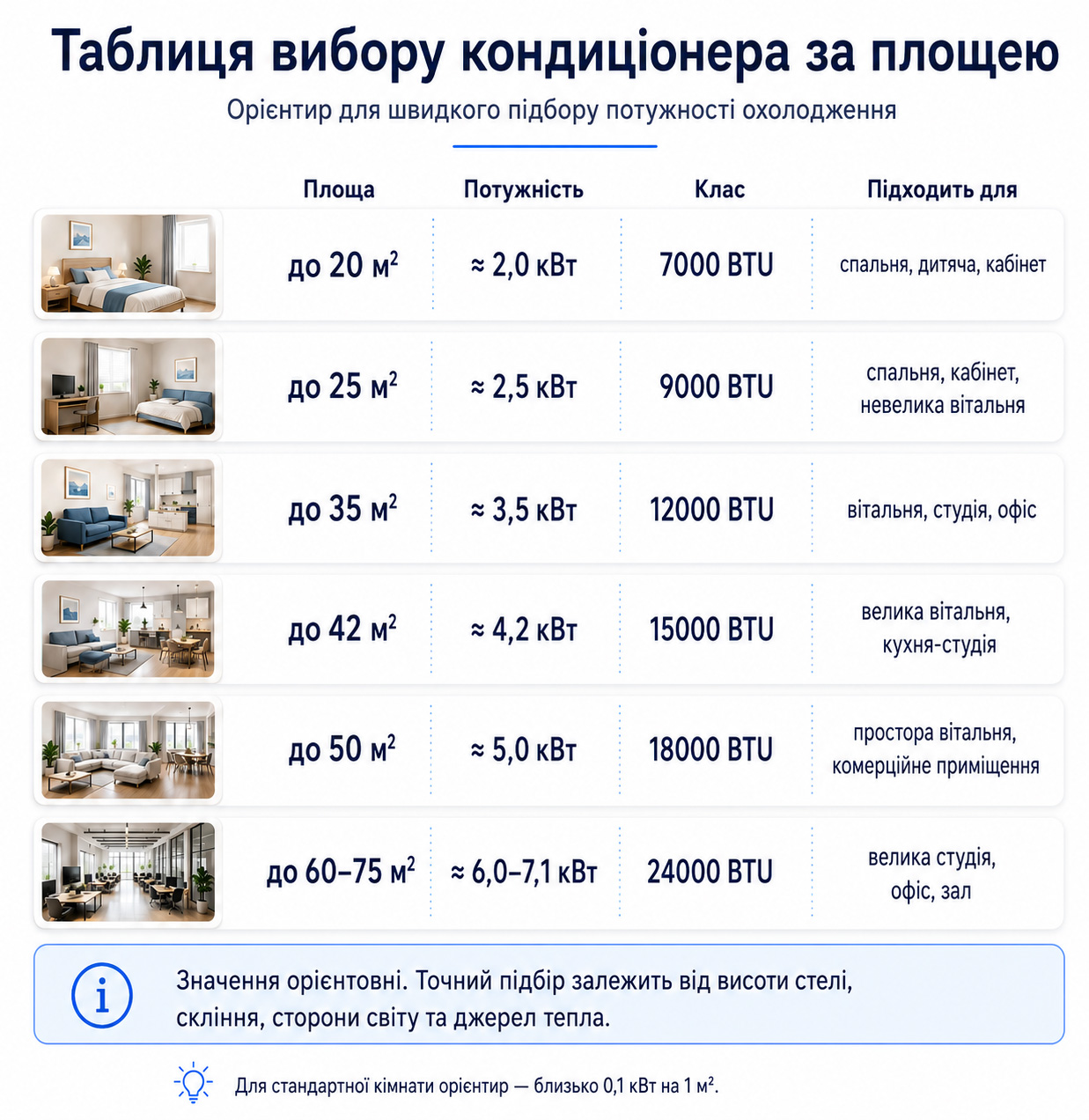 Таблиця вибору кондиціонера за площею приміщення