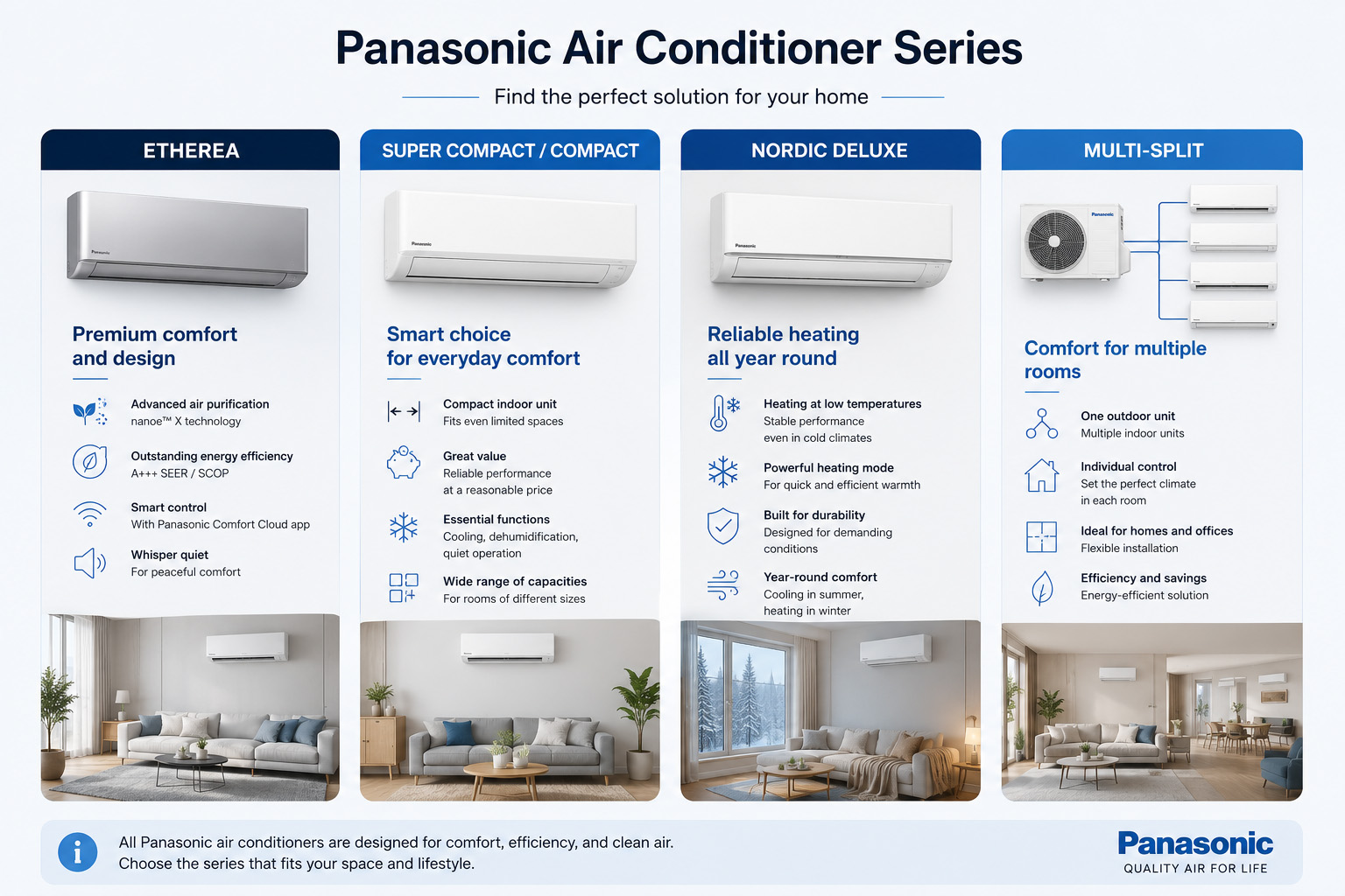Comparison of Panasonic Etherea, Compact, Nordic Deluxe and Multi-Split air conditioner series