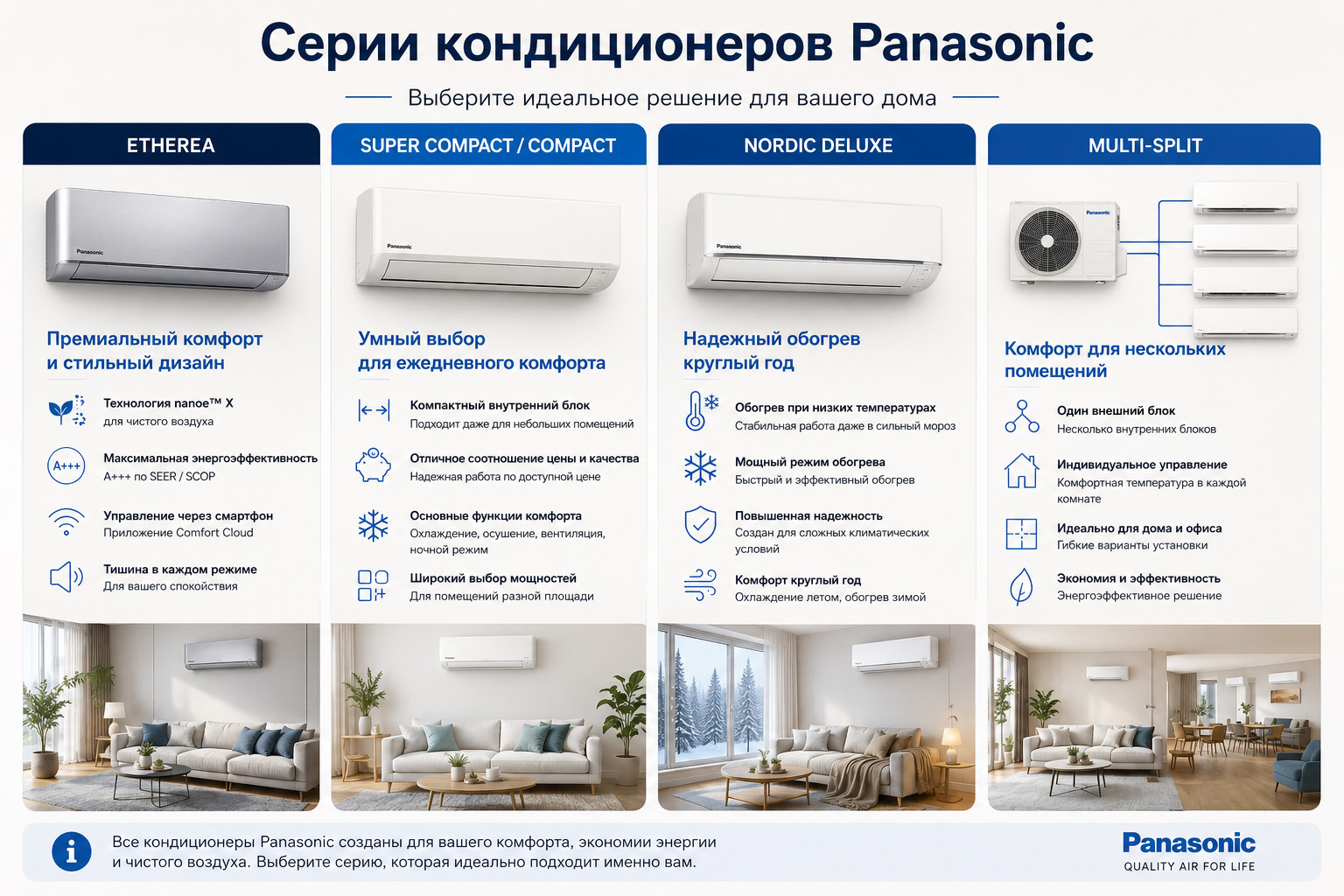 Сравнение серий кондиционеров Panasonic Etherea, Compact, Nordic Deluxe и Multi-Split
