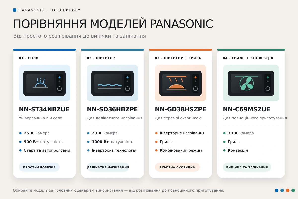Порівняння моделей мікрохвильових печей Panasonic