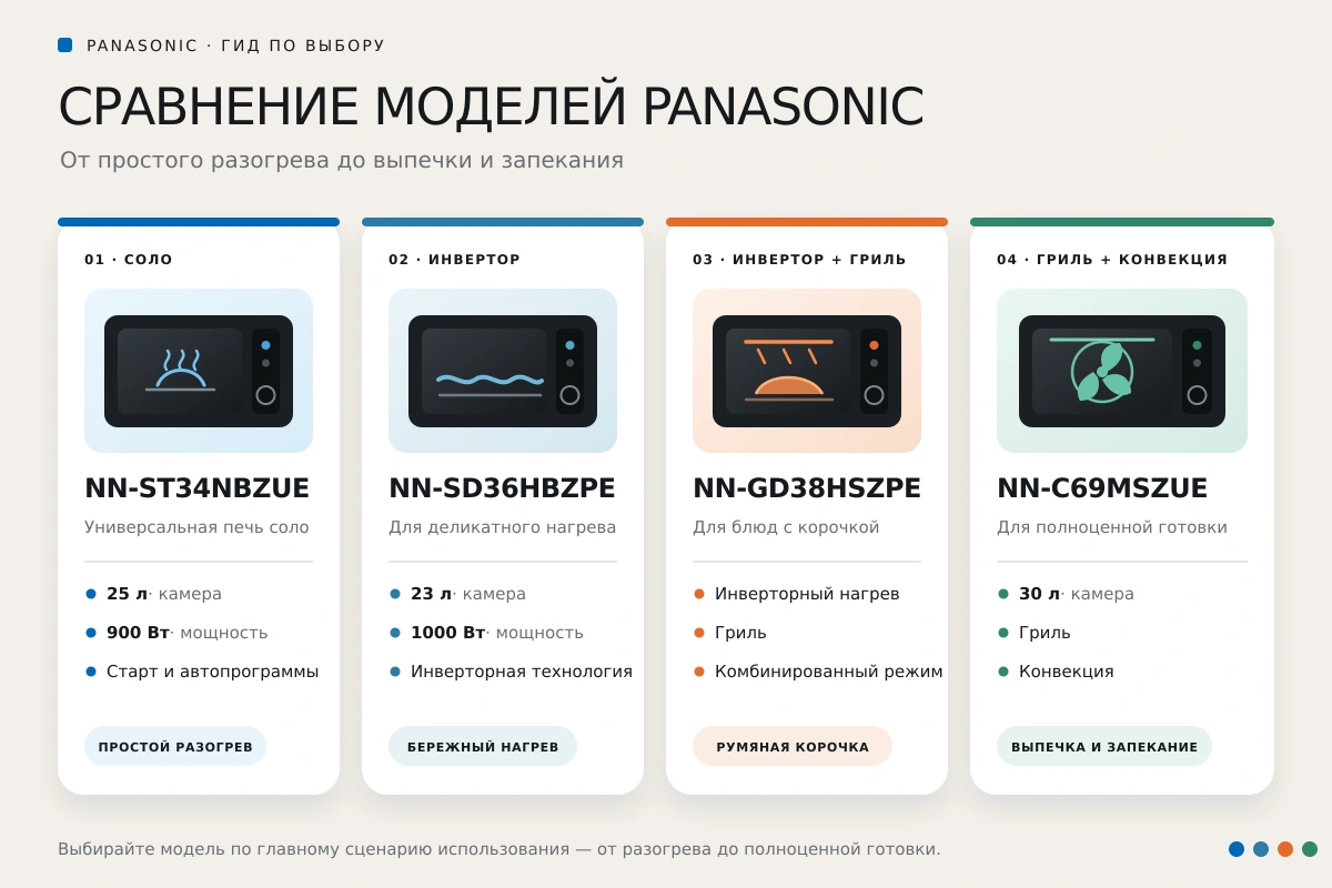 Сравнение моделей микроволновых печей Panasonic