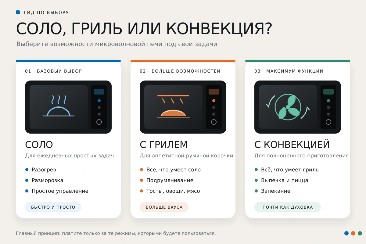 Соло, гриль или конвекция — сравнение типов микроволновых печей